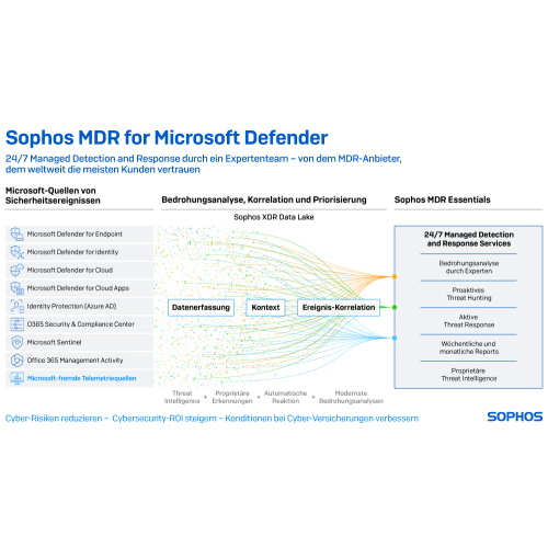 Sophos MDR für Microsoft Defender