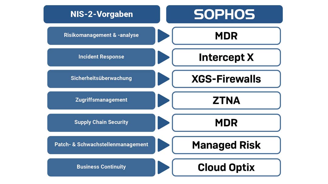 Zusammenfassung der NIS-2 Anforderungen und Sophos Lösungen