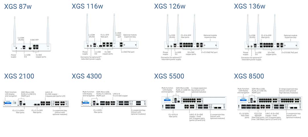 Anschlussoptionen der Sophos XGS-Firewalls, einschließlich RJ45 und SFP+ Ports.