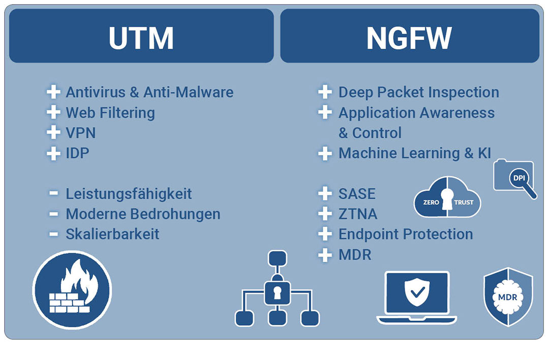 Hauptunterschiede zwischen UTM und Next-Generation Firewalls